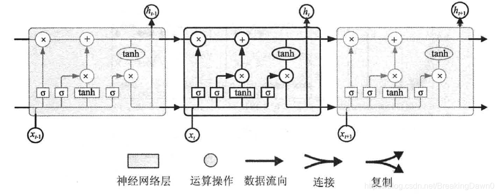 LSTM结构图