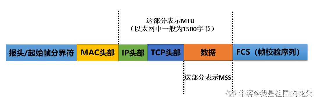 MTU和MSS