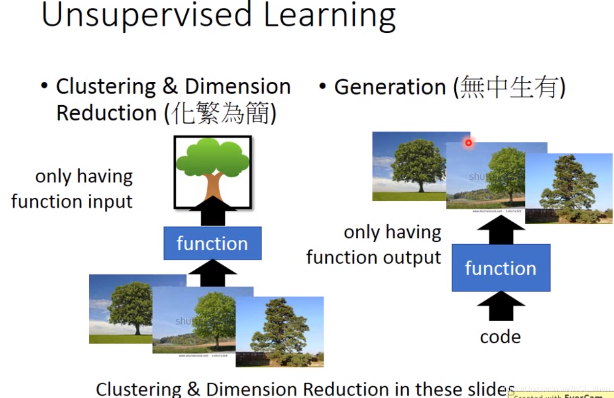 【李宏毅机器学习笔记】 12、Unsupervised Learning - Linear Methods_李宏毅unsupervised ...