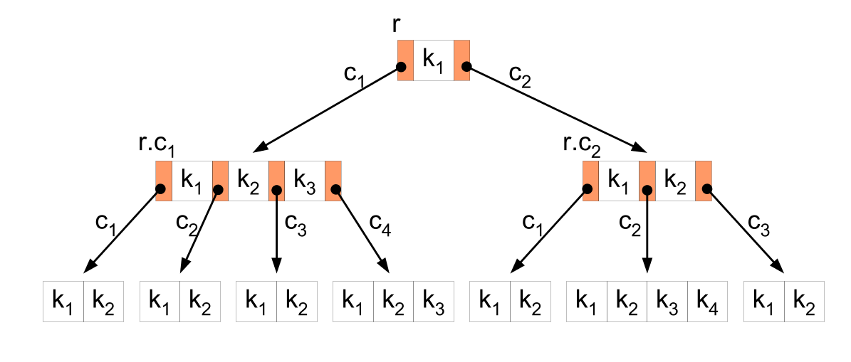 多叉树（Multiway Trees）-CSDN博客