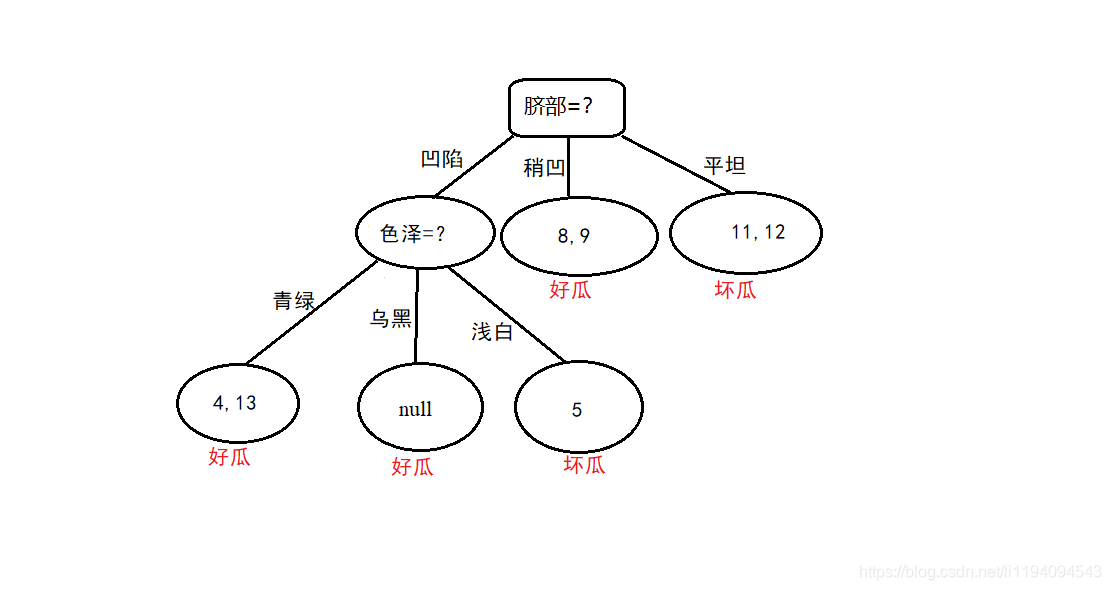 决策树剪枝