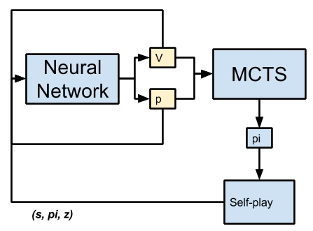 AlphaGo Zero 训练流程图
