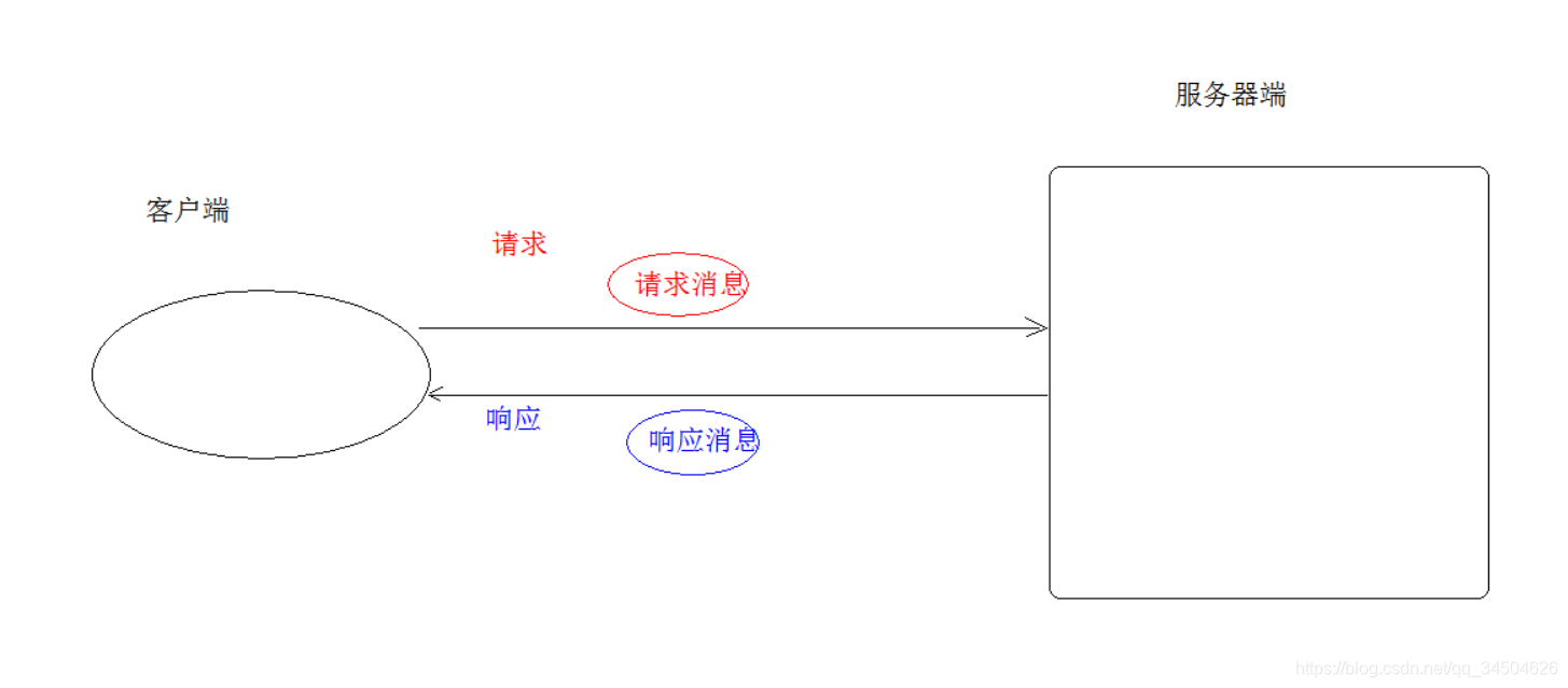 [外链图片转存失败,源站可能有防盗链机制,建议将图片保存下来直接上传(img-KBCipi5e-1582453242517)(Java_EE与HTTP的邂逅/1.png)]