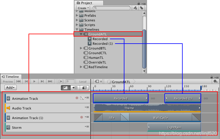 The Timeline Asset saves tracks and clips (red). Timeline saves recorded clips (blue) as children of the Timeline Asset.