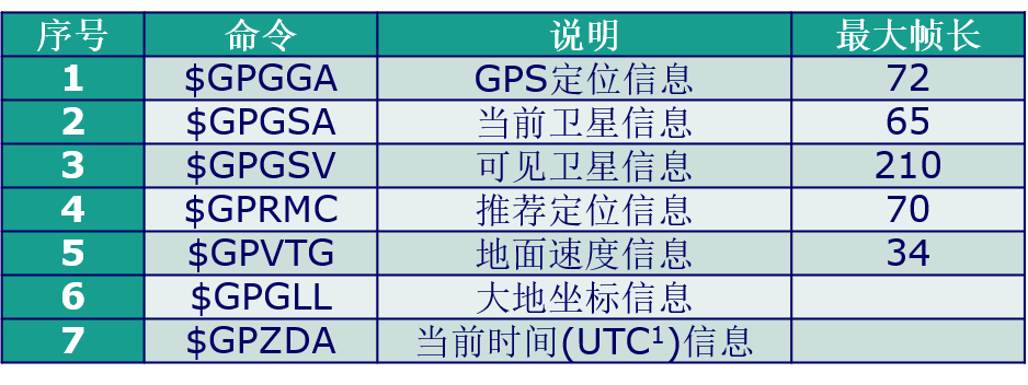 GPS模块（GPS-NEO-6M）