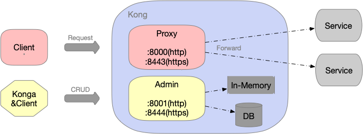 Kong Kubernetes-Native 实战