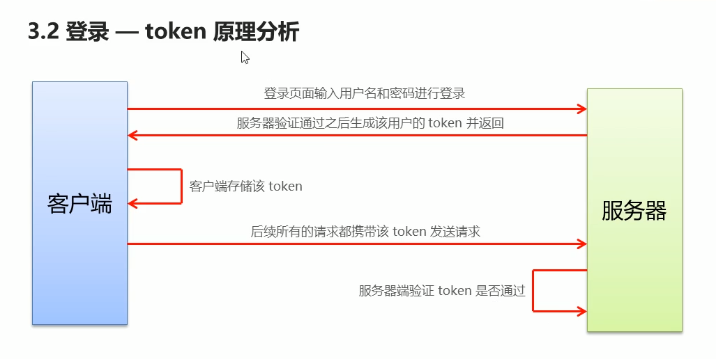 token原理图