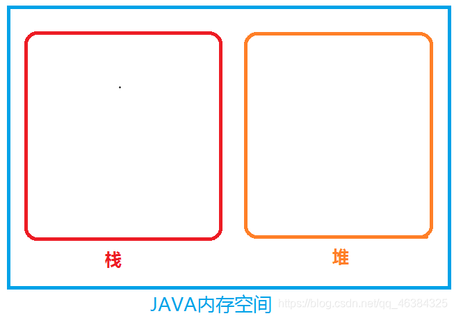 Java内存空间由两部分组成：栈和堆