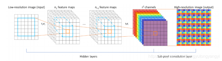 Sub-pixel Convolution-CSDN博客