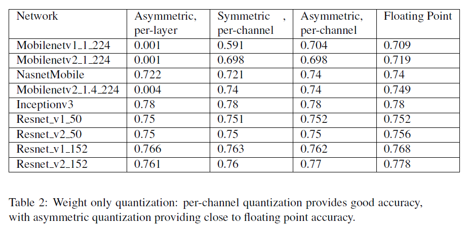 论文总结:Quantizing deep convolutional networks for efficient inference: A ...