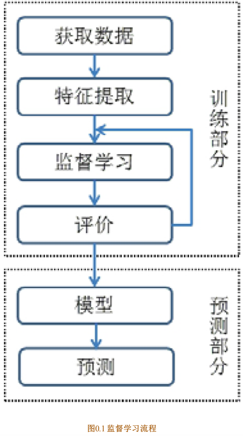 监督学习流程