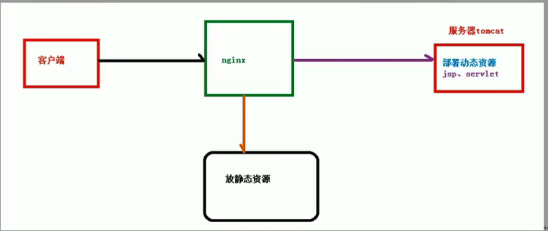 nginx学习笔记-01nginx入门，环境搭建，常见命令