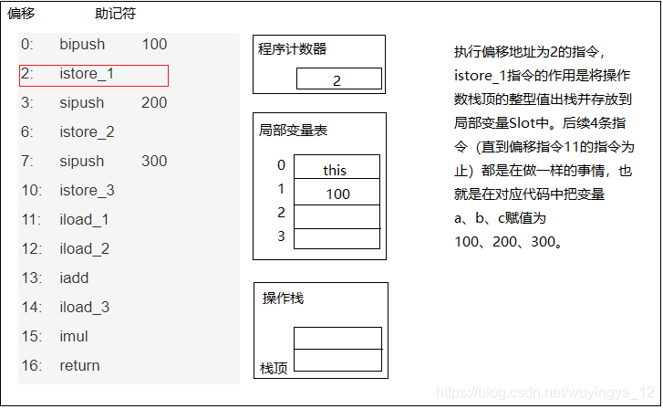 执行偏移地址为2的指令的情况