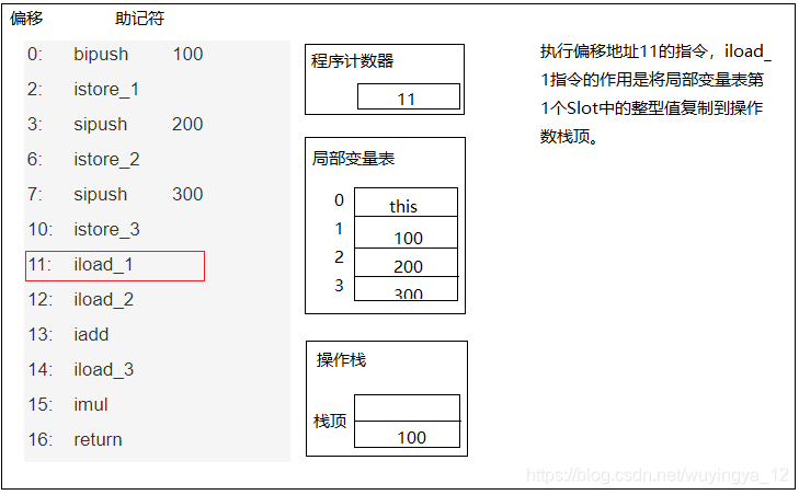 执行偏移地址为11的指令的情况