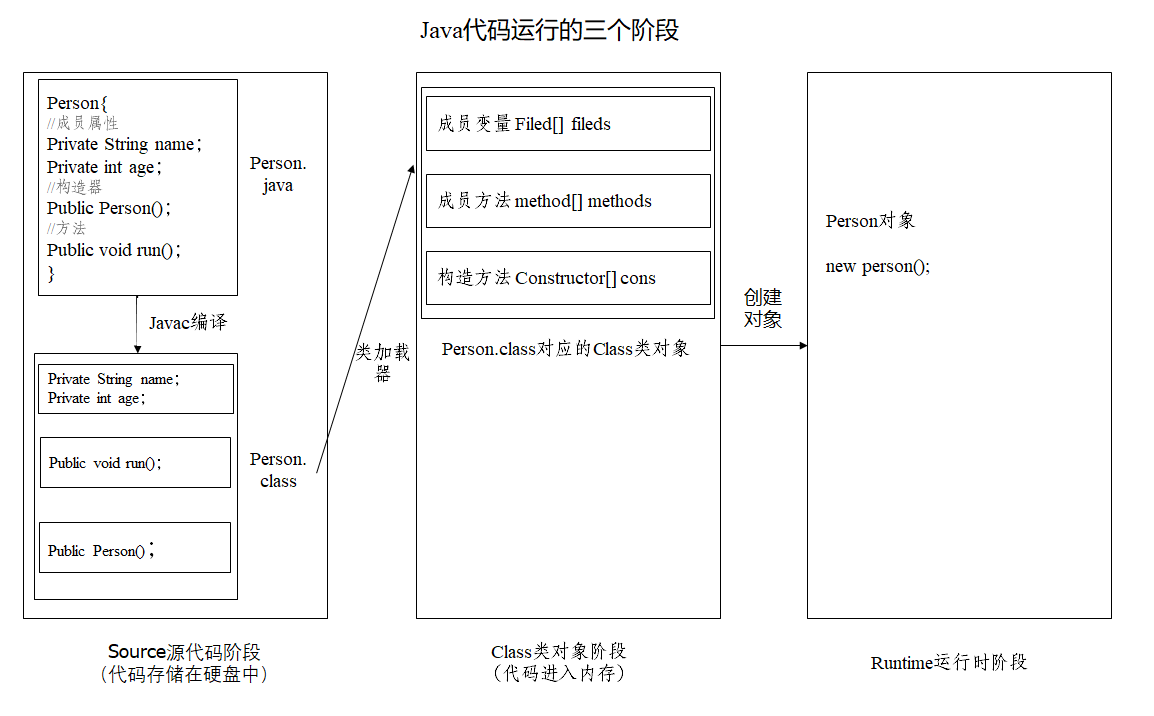 java代码运行的三个阶段
