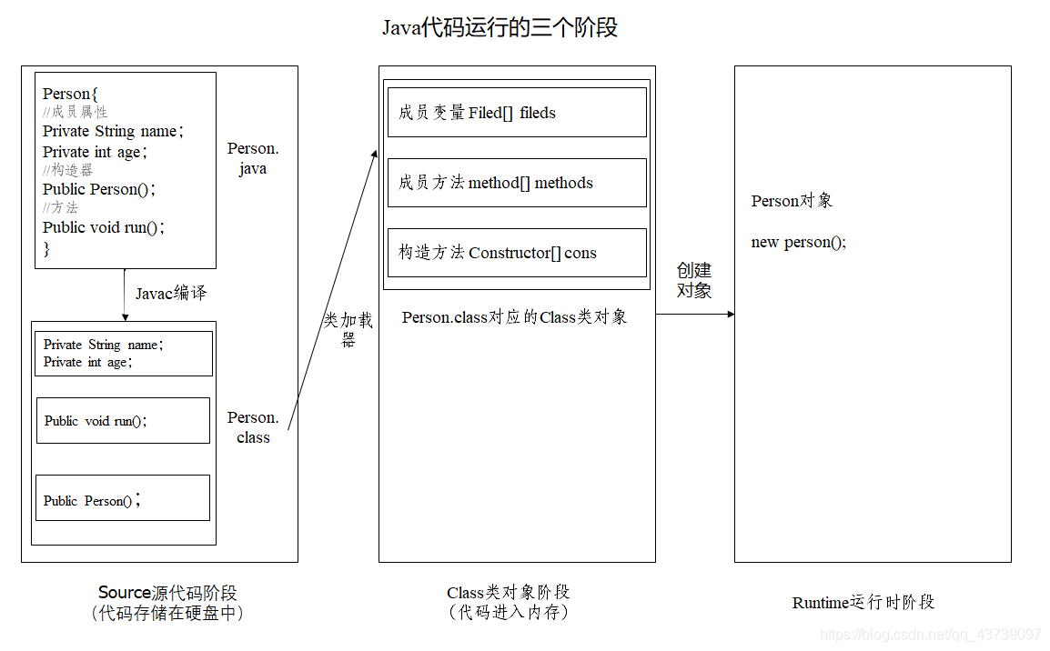 java代码运行的三个阶段