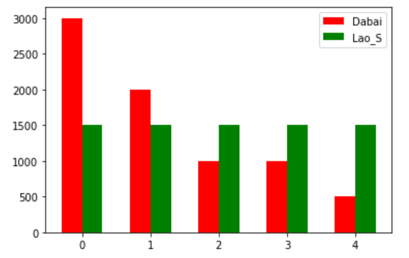 matplotlib绘制条形图