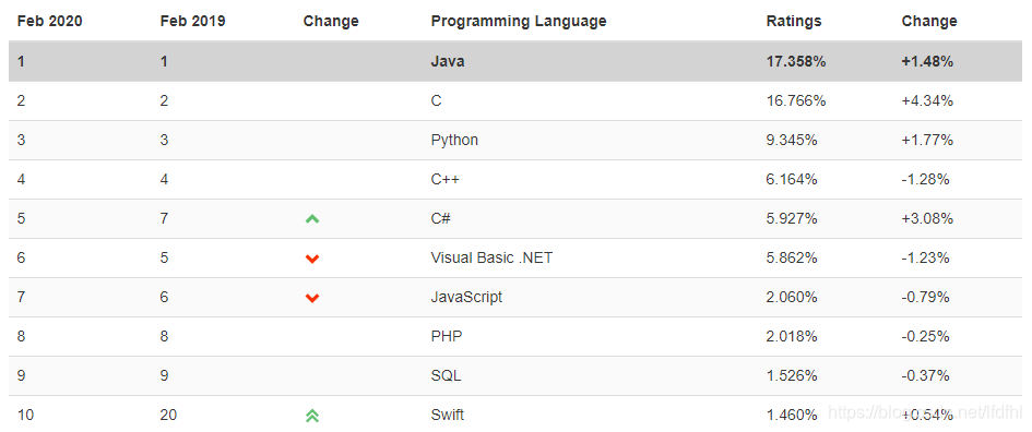 世界编程语言排行榜_2020年编程语言排行榜