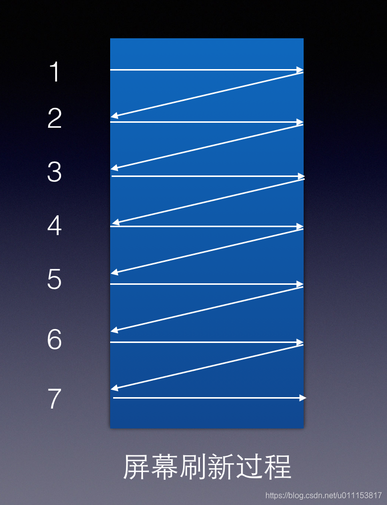 屏幕刷新过程