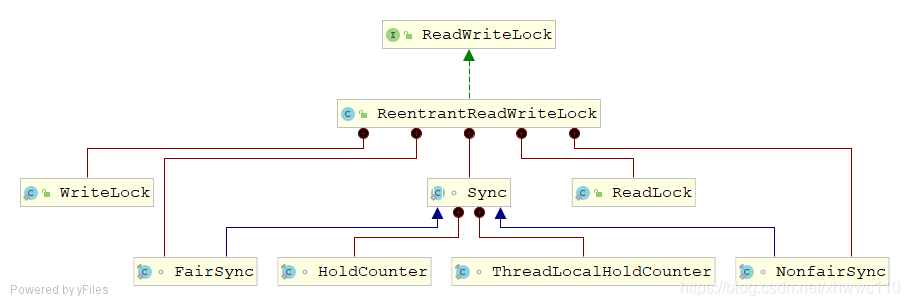 ReentrantReadWriteLock 类图结构