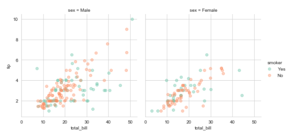 python数据可视化之Seaborn（七|终）：FacetGrid与PairGrid操作_sns.facetgrid-CSDN博客