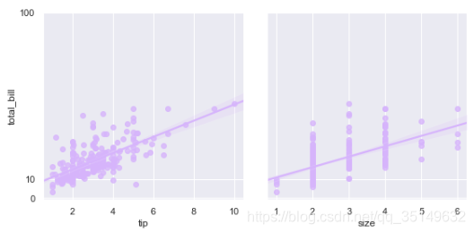 python数据可视化之Seaborn(七|终):FacetGrid与PairGrid操作_sns.facetgrid_明曦君的博客-CSDN博客