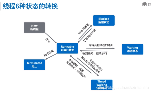 线程的状态