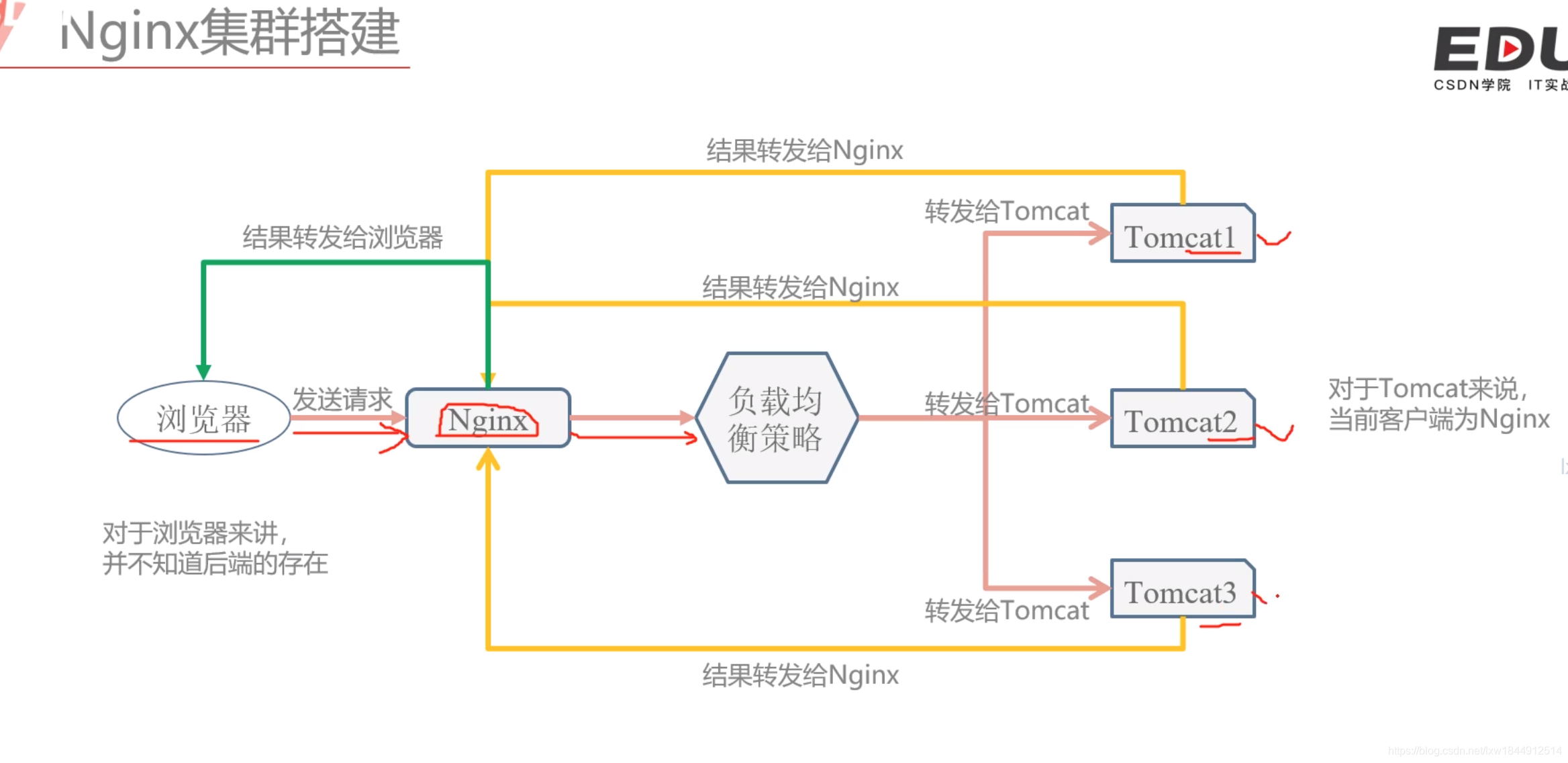 高并发下的nginx性能优化实战