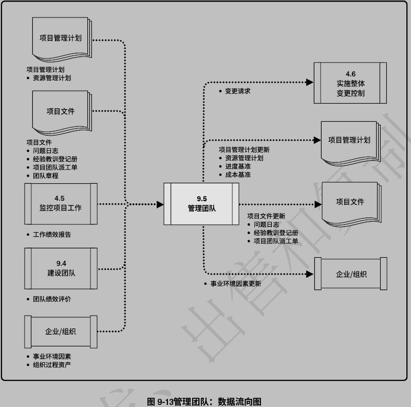 pmp  chapter9 项目资源管理