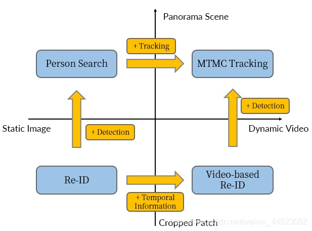 La diferencia entre REID y tracking