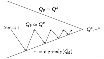 Value Function Approx下的收敛方式