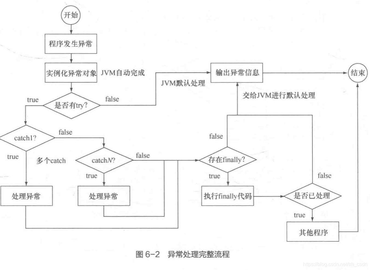 异常处理流程