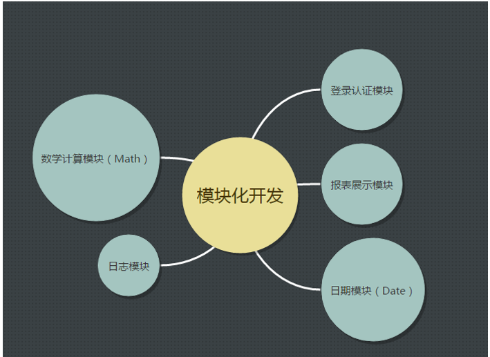 初始模块化编程思想
