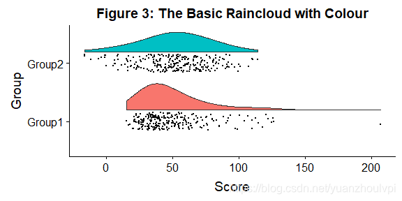 Ggplot Raincloud Plot R画雨云图 (raincloud plot)_matlab中raincloud 画图-CSDN博客