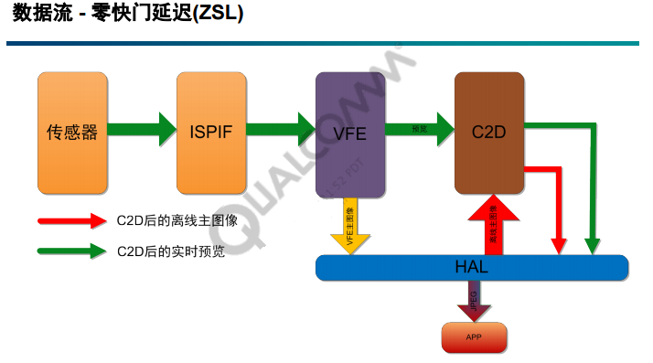ZSL拍照和普通拍照_zero shutter lag-CSDN博客
