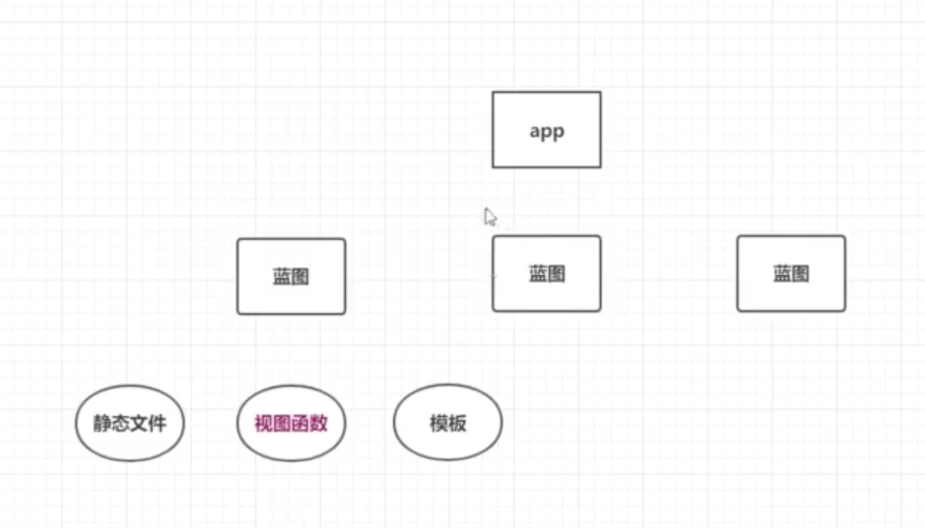 蓝图，app,视图函数关系