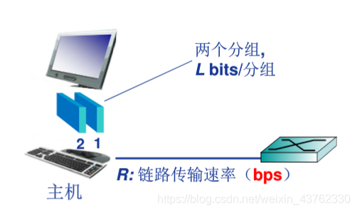 分组交换的传输延迟