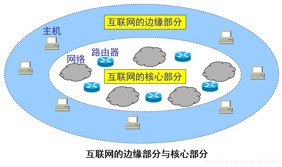 网络概述