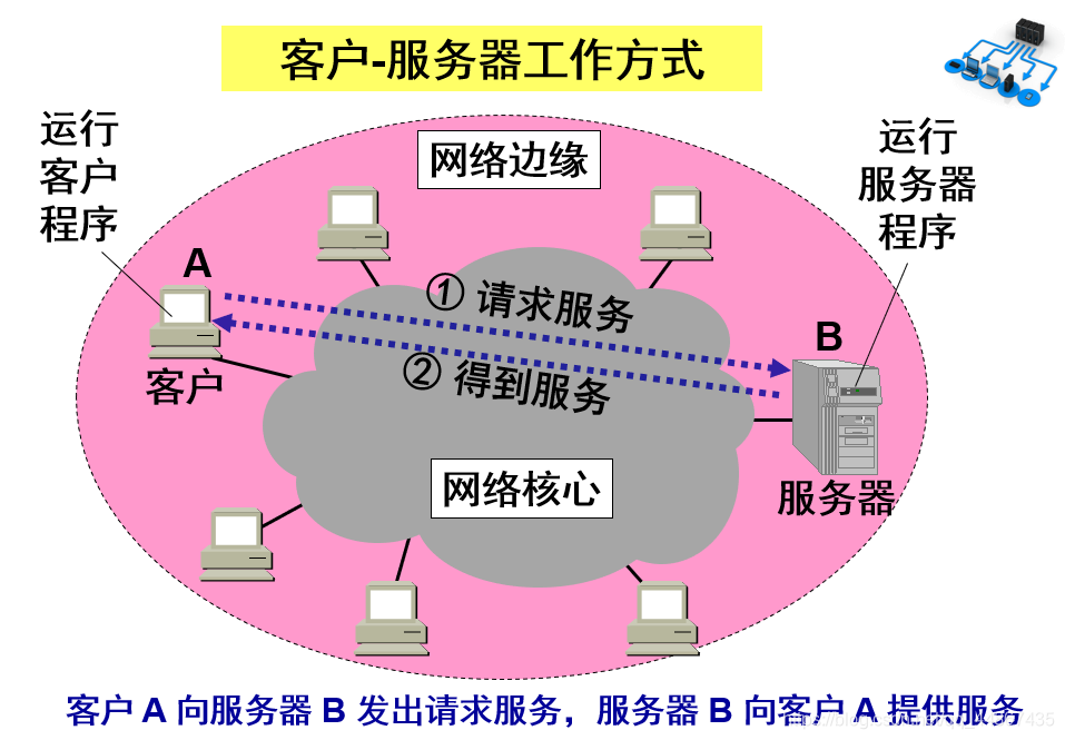 网络概述