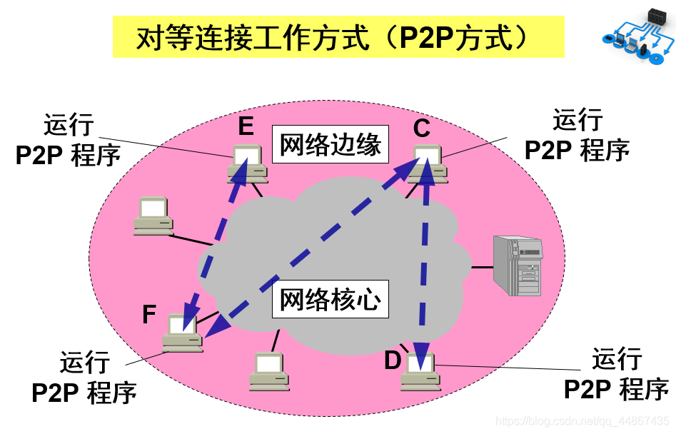 网络概述