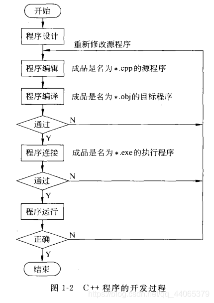 C++程序开发过程