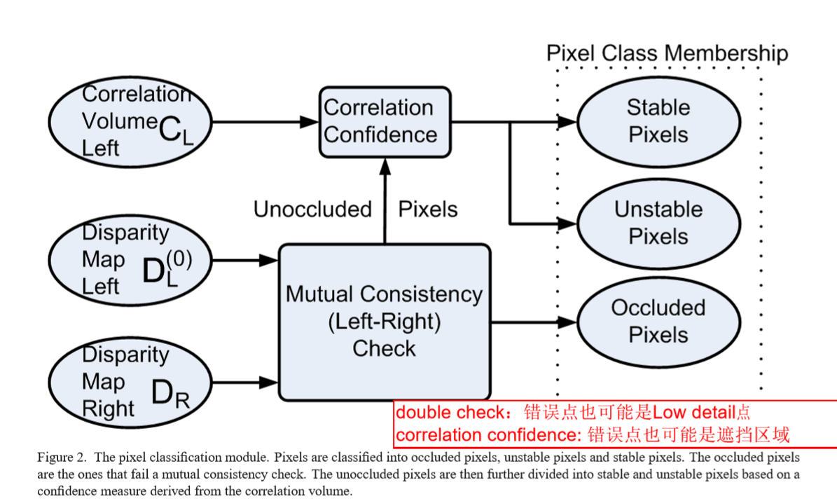 立体匹配论文阅读（2）-- Stereo Matching with Color-Weighted Correlation, Hierarchical Belief Propagation...