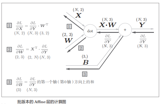 批版本的Affine层