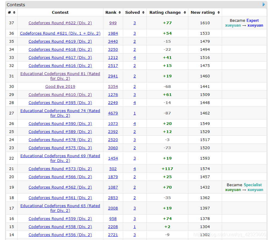 Codeforces Ranks Color Codeforces上蓝纪念_codeforces蓝名-CSDN博客