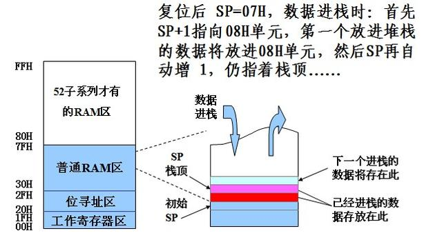 单片机堆栈是什么？它的原理和作用又是什么？