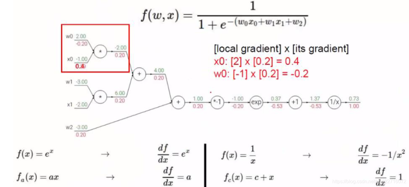 backpropagation