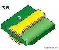 PCB生产工艺流程