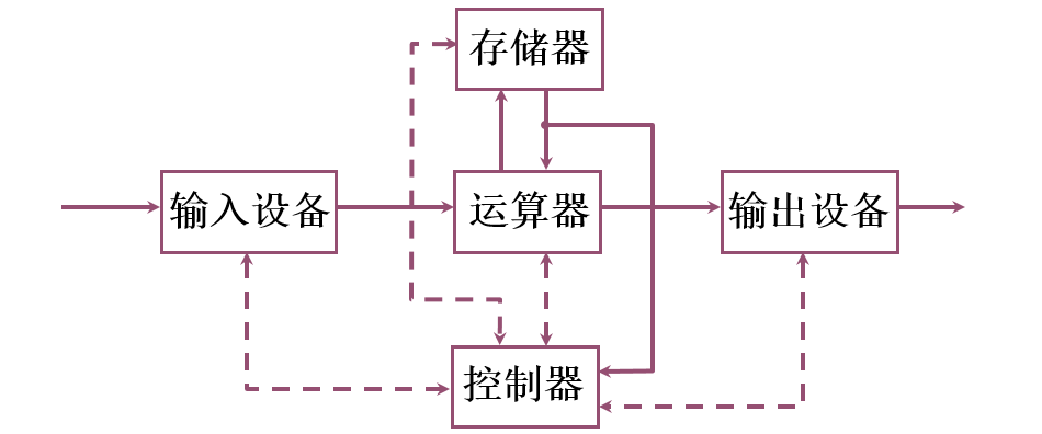 冯诺依曼计算机硬件框图