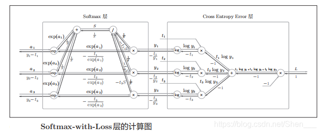 Softmax-with-Loss层的计算图