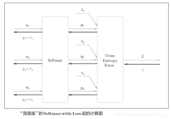 “简易版”的Softmax-with-Loss层的计算图